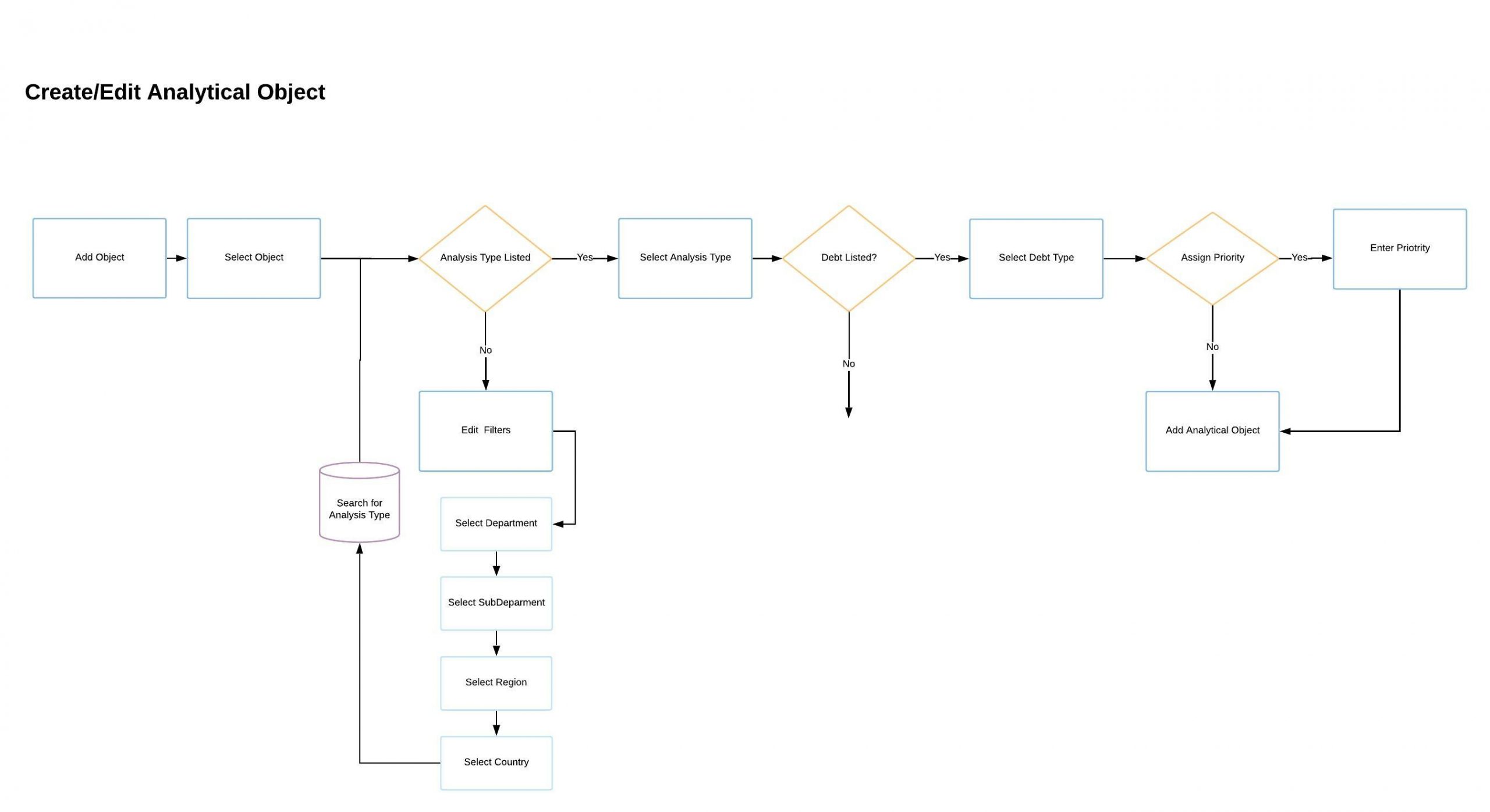 Create/Edit Primary Analytical Object — process flow