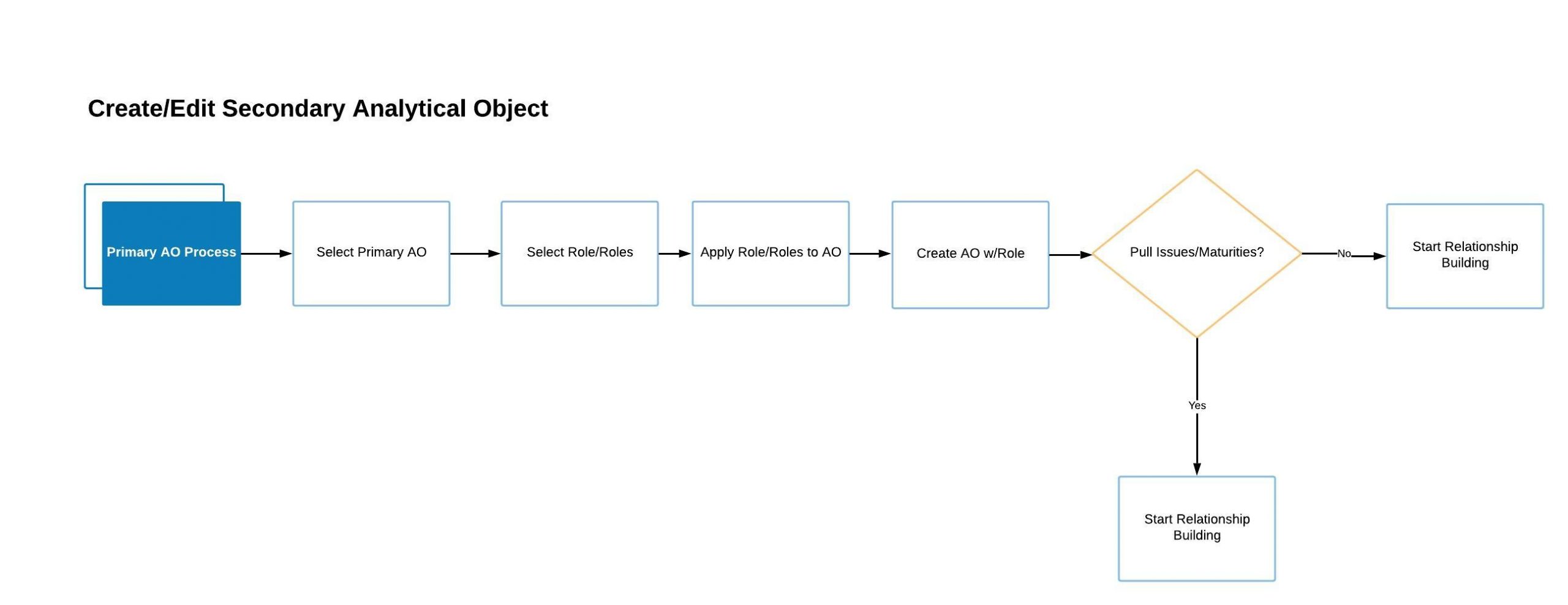 Create/Edit Secondary Analytical Object — process flow