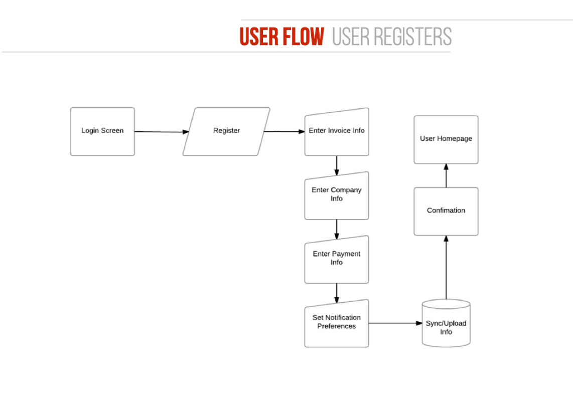 User flow — Registration
