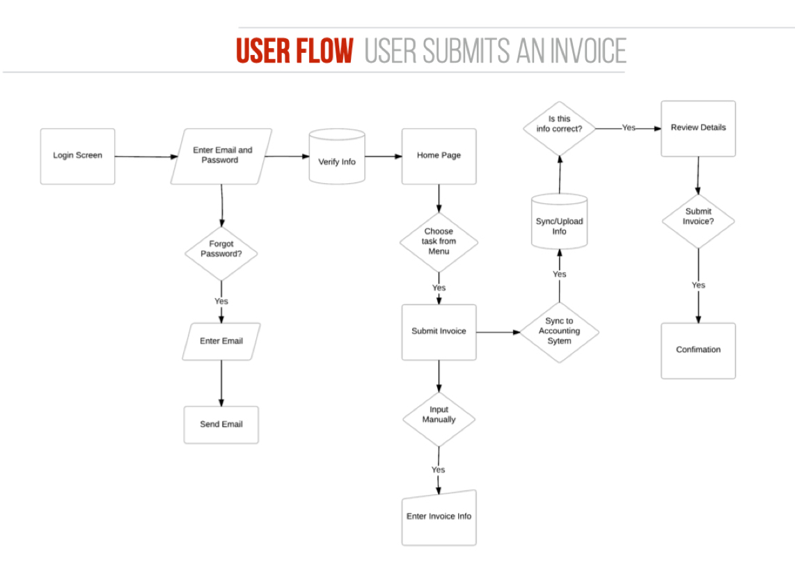 User flow — Submit Invoice