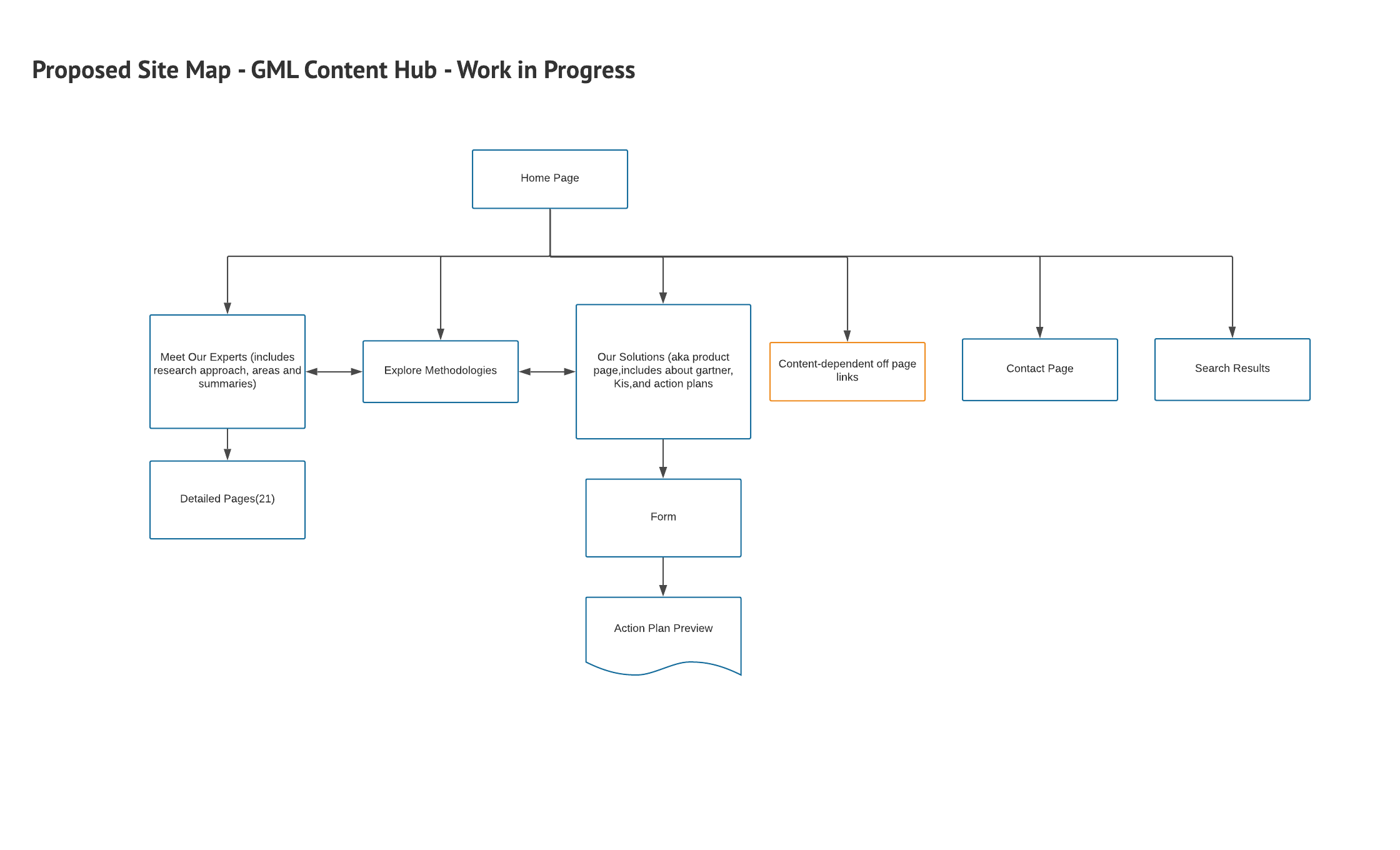 Proposed site map — simplified content hub structure