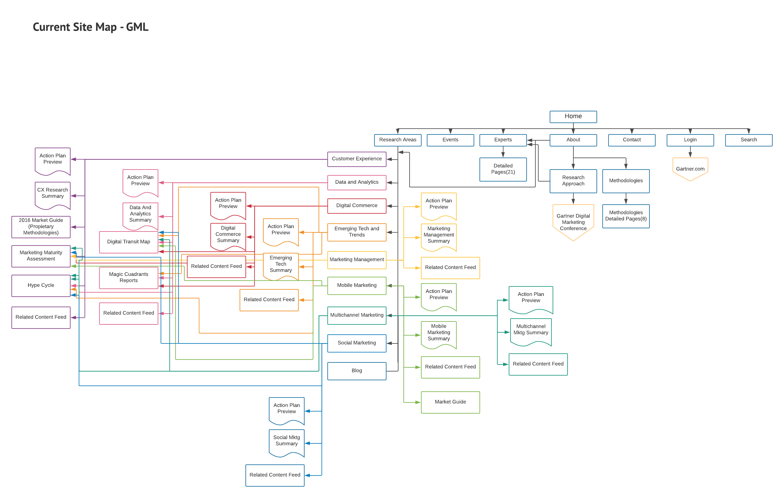 Current GML site map — fragmented information architecture