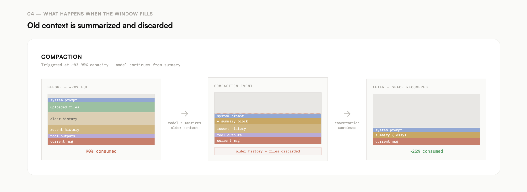Context window compaction diagram
